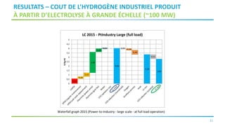 11
RESULTATS – COUT DE L’HYDROGÈNE INDUSTRIEL PRODUIT
À PARTIR D’ELECTROLYSE À GRANDE ÉCHELLE (~100 MW)
0,56
0,26
0,41
2,38
0,40
0,03 -
4,05
0,03 0,20
0,49
-
3,33
0,51
2,82
0
0,5
1
1,5
2
2,5
3
3,5
4
4,5
5
€/kgH2
LC 2015 - PtIndustry Large (full load)
Waterfall graph 2015 (Power-to-Industry - large scale - at full load operation)
 