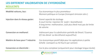 12
LES DIFFERENT VALORISATION DE L’HYDROGÈNE
RESULTATS
Mobilité voitures, bus: Cas économique le plus prometteur
Moment politique en Europe (transport émission zéro )
Injection dans le réseau gazier: Grand capacité de stockage
A court terme: injection H2 (coût ≈ biométhane)
A long terme: methanation, coût plus élevé mais pas de limite
de volume
Conversion en methanol: Intéressant pour la substitution partielle de Diesel / Essence
(Cf. bio-diesel ou bio-éthanol aujourd'hui)
Matière de base pour l’ industrie: Cas économique positif déjà pour les applications à petite
échelle (comparé au H2 fourni par camion)
Conversion en électricité : Cas le plus complexe (uniquement pour stockage longue durée)
 