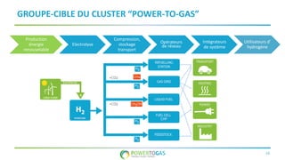 16
GROUPE-CIBLE DU CLUSTER “POWER-TO-GAS”
Production
énergie
renouvelable
Electrolyse
Compression,
stockage
transport
Opérateurs
de réseau
Intégrateurs
de système
Utilisateurs d’
hydrogène
 