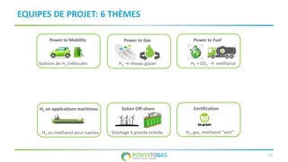 17
EQUIPES DE PROJET: 6 THÈMES
Power to Mobility
Stations de H2 /véhicules
Power to Gas
H2 → réseau gazier
Power to Fuel
H2 + CO2 → methanol
H2 en applications maritimes
H2 ou methanol pour navires
Eolien Off-shore
Stockage à grande échelle
Certification
H2, gaz, methanol “vert”
 
