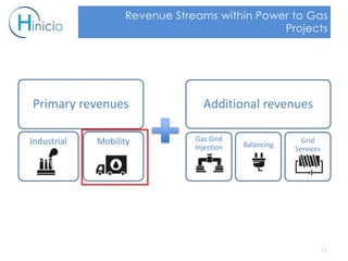 11
Revenue Streams within Power to Gas
Projects
Primary revenues
Industrial Mobility
Additional revenues
Gas Grid
Injection Balancing
Grid
Services
 