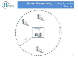 14
System dimensioning: starting from the
demand
Production
1 MW
Source:Hinicio2015
 