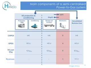 15
Main components of a semi-centralised
Power-to-Gas system
Consolidated
Business Case
Production
1 MW
Conditioning Storage and
transport
Distribution
CAPEX
H2 cost
€/kg
OPEX
Revenues
H2 production &
conditioning
kgH2
€/kgH2
M€ M€ M€
k€/yr k€/yr k€/yr
€/kgH2 €/kgH2 €/kgH2
- - k€/yr
X
X
X
X
Image: Hinicio
 
