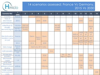 17
14 scenarios assessed: France Vs Germany,
2015 Vs 2030
Table: Hinicio
1
(Ref)
Country France
Year of
electrolyser
commissioning
2015 2020 2030 2030 2030
100/325
(50+50 /
140+185)
France Germ. Germ.
26% of
wind el.
Cost
100%
of
wind
el.
cost
17%
of
wind
el.
Cost
100%
of
wind
el.
cost
2014 2014 2030 France
Franc
e
Ger
m.
Franc
e
Grid charge
France
2015
Electr.-int.
0.5
H2 injection
(€/MWh)
Electrolyser
capex
(M €/ MW)
Electrolyser
efficiency/stack
lifetime
66%/4y 75%/10y
75%/
10y
75%/1
0y
Public subsidy
on investment
costs
25%
0,55
200/6
50
13 14
55,8
12Scenario Nbr 2 3 4 5 6 7 8 9 10 11
Germany
Initial/Final H2
Mobility
demand (kg/d)
100/163
(50+50/(
70+93)
Electricity price
duration curve
or cost
Germ.
2020
No H2
mobilit
y sales
100/16
3
Germany 2015 rates
CSPE (€/MWh)
90 (FIT) 55,8
No
inject.
No
inject
19.5
55,8
1,9 0,55 0,55
 