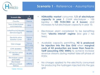 18
Scenario 1 - Reference - Assumptions
• H2Mobility market consumes 1/3 of electrolyser
capacity in year 1 (1MW electrolyser – 100
kg/day – 100 FCEV/REX or 4 busses) and
increases to full electrolyser capacity in year 10.
• Electrolyser plant considered to be benefiting
from “electro intensif” regime (low grid / tax
fees).
• Available capacity permitting, H2 is produced
for injection into the Gas Grid when marginal
costs of H2 production are lower than Feed-In-
Tariff (assuming €90/ MWh) to achieve increase
revenue streams during market take-off phase of
FCEV.
• No charges applied to the electricity consumed
for producing the hydrogen injected into the gas
gridTable: Hinicio
 