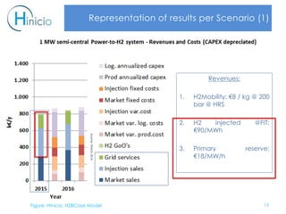 Representation of results per Scenario (1)
Revenues:
1. H2Mobility: €8 / kg @ 200
bar @ HRS
2. H2 injected @FIT:
€90/MWh
3. Primary reserve:
€18/MW/h
Figure: Hinicio, H2BCase Model 19
Source:Hinicio2016
 