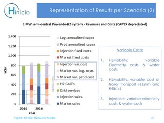 Representation of Results per Scenario (2)
Variable Costs:
1. H2Mobility: variable
Electricity costs & water
costs
2. H2Mobility: variable cost of
trailer transport (€1/km and
€45/hr)
3. Injection: variable electricity
costs & water costs
Figure: Hinicio, H2BCase Model 20
Source:Hinicio2016
 