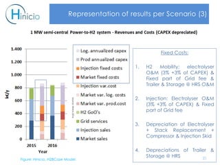 Representation of results per Scenario (3)
Fixed Costs:
1. H2 Mobility: electrolyser
O&M (3% +3% of CAPEX) &
Fixed part of Grid fee &
Trailer & Storage @ HRS O&M
2. Injection: Electrolyser O&M
(3% +3% of CAPEX) & Fixed
part of Grid fee
3. Depreciation of Electrolyser
+ Stack Replacement +
Compressor & Injection Skid
4. Depreciations of Trailer &
Storage @ HRS
Figure: Hinicio, H2BCase Model 21
Source:Hinicio2016
 