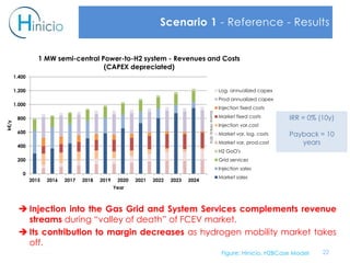 22
Scenario 1 - Reference - Results
0
200
400
600
800
1.000
1.200
1.400
2015 2016 2017 2018 2019 2020 2021 2022 2023 2024
k€/y
Year
1 MW semi-central Power-to-H2 system - Revenues and Costs
(CAPEX depreciated)
Log. annualized capex
Prod annualized capex
Injection fixed costs
Market fixed costs
Injection var.cost
Market var. log. costs
Market var. prod.cost
H2 GoO's
Grid services
Injection sales
Market sales
IRR = 0% (10y)
Payback = 10
years
 Injection into the Gas Grid and System Services complements revenue
streams during “valley of death” of FCEV market.
 Its contribution to margin decreases as hydrogen mobility market takes
off.
Figure: Hinicio, H2BCase Model
Source:Hinicio2016
 