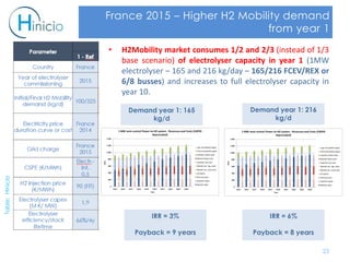France 2015 – Higher H2 Mobility demand
from year 1
Table:Hinicio
23
IRR = 3%
Payback = 9 years
• H2Mobility market consumes 1/2 and 2/3 (instead of 1/3
base scenario) of electrolyser capacity in year 1 (1MW
electrolyser – 165 and 216 kg/day – 165/216 FCEV/REX or
6/8 busses) and increases to full electrolyser capacity in
year 10.
IRR = 6%
Payback = 8 years
Demand year 1: 165
kg/d
Demand year 1: 216
kg/d
 