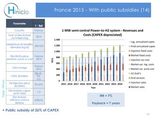 France 2015 - With public subsidies (14)
+ Public subsidy of 26% of CAPEX
Table:Hinicio
24
0
200
400
600
800
1.000
1.200
1.400
2015 2016 2017 2018 2019 2020 2021 2022 2023 2024
k€/y
Year
1 MW semi-central Power-to-H2 system - Revenues and
Costs (CAPEX depreciated)
Log. annualized capex
Prod annualized capex
Injection fixed costs
Market fixed costs
Injection var.cost
Market var. log. costs
Market var. prod.cost
H2 GoO's
Grid services
Injection sales
Market sales
IRR = 7%
Payback = 7 years
 