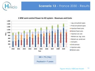 26
Scenario 13 – France 2030 - Results
IRR = 7% (10y)
Payback = 7 years
Figure: Hinicio, H2BCase Model
Source:Hinicio2015
0
200
400
600
800
1.000
1.200
1.400
1.600
1.800
2030 2031 2032 2033 2034 2035 2036 2037 2038 2039
k€/y
Year
1 MW semi-central Power-to-H2 system - Revenues and Costs
Log. annualized capex
Prod annualized capex
Injection fixed costs
Market fixed costs
Injection var.cost
Market var. log. costs
Market var. prod.cost
H2 GoO's
Grid services
Injection sales
Market sales
 