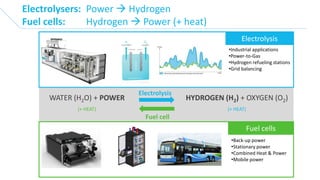 H2 dans tous ses états | Beez, Belgium | 01.12.20162
Electrolysers: Power  Hydrogen
Fuel cells: Hydrogen  Power (+ heat)
Electrolysis
Fuel cell
Electrolysis
Fuel cells
WATER (H2O) + POWER HYDROGEN (H2) + OXYGEN (O2)
(+ HEAT) (+ HEAT)
•Industrial applications
•Power-to-Gas
•Hydrogen refueling stations
•Grid balancing
•Back-up power
•Stationary power
•Combined Heat & Power
•Mobile power
 