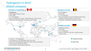 H2 dans tous ses états | Beez, Belgium | 01.12.20163
Hydrogenics in Brief
Global company
Hydrogenics Corporation
 Headquarter
 Mississauga, Ontario, Canada
 Since 1948
 +/- 70 employees
 Areas of expertise: Fuel cells, PEM electrolysis, Power-to-Gas
 Previously: The Electrolyser Company, Stuart Energy
Hydrogenics Gmbh
 Gladbeck, Germany
 Since 2002
 +/- 15 employees
 Areas of expertise: Fuel cells, mobility projects,
Power-to-Gas
Hydrogenics Europe
 Oevel, Belgium
 Since 1987
 +/- 70 employees
 Areas of expertise: pressurized alkaline electrolysis,
hydrogen refueling stations, Power-to-Gas
 Previously: Vandenborre Hydrogen Systems
 In total: +/- 170 employees
 Incorporated in 1995 [NASDAQ: HYGS; TSX: HYG]
 More than 3,000 products deployed in 100 countries worldwide
 Total revenues (2015): 39.5 Mio $
 Over 65 years of electrolysis leadership
Production facility
Sales office
 