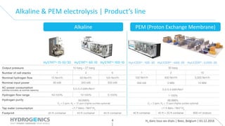 H2 dans tous ses états | Beez, Belgium | 01.12.20164
Alkaline & PEM electrolysis | Product’s line
Alkaline PEM (Proton Exchange Membrane)
 