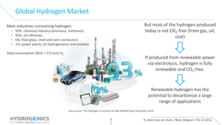H2 dans tous ses états | Beez, Belgium | 01.12.20165
Global Hydrogen Market
But most of the hydrogen produced
today is not CO2-free (from gas, oil,
coal)
If produced from renewable power
via electrolysis, hydrogen is fully
renewable and CO2-free.
Renewable hydrogen has the
potential to decarbonize a large
range of applications
Main industries consuming hydrogen
• 50%: chemical industry (ammonia, methanol)
• 43%: oil refineries
• 6%: float glass, steel and semi-conductors
• 1%: power plants, oil hydrogenation and mobility
Total consumption 2014 = 571 bcm H2
Data source: The Hydrogen Economy, M. Ball 2009 & Esprit Associates 2014
 