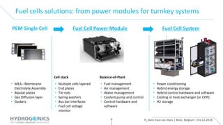 H2 dans tous ses états | Beez, Belgium | 01.12.20166
Fuel cells solutions: from power modules for turnkey systems
Cell stack Balance-of-Plant
• MEA - Membrane
Electrolyte Assembly
• Bipolar plates
• Gas Diffusion layer
• Gaskets
• Multiple cells layered
• End plates
• Tie rods
• Spring washers
• Bus bar interfaces
• Fuel cell voltage
monitor
• Fuel management
• Air management
• Water management
• Coolant pump and control
• Control hardware and
software
• Power conditioning
• Hybrid energy storage
• Hybrid control hardware and software
• Cooling or heat exchanger (or CHP)
• H2 storage
PEM Single Cell Fuel Cell Power Module Fuel Cell System
 