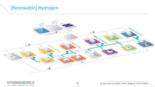 H2 dans tous ses états | Beez, Belgium | 01.12.201610
[Renewable] Hydrogen
 