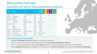 H2 dans tous ses états | Beez, Belgium | 01.12.201617
[Renewable] hydrogen
Selection of recent demonstration projects
Main conclusions from these projects:
1. Hydrogen technologies work fine and deliver according to expectations.
2. There is still room for further technical improvement but no technology breakthrough is expected.
3. There is a important potential for further cost reduction: going from project manufacturing to product manufacturing
4. Energy regulatory framework is no suited for these applications and business operation of these projects remains very challenging
Country Project Size Year
Electrolyser
technology
Power
Gas
Industry
Mobility
Fuel
Thailand EGAT 1.2 MW + 500 kW FC 2017 PEM •
Canada Embridge P2G 2 MW 2017 PEM •
Germany MefCO2 1 MW 2017 PEM •
Denmark HyBalance 1.2 MW 2017 PEM • •
UK Levenmouth 370 kW + 100 kW FC 2016 Alkaline + PEM • •
Denmark BioCat 1 MW 2016 Alkaline •
Italy Ingrid 1 MW 2016 Alkaline • • •
UK Aberdeen 1 MW 2016 Alkaline •
Germany WindGas Reitbrook 1.5 MW 2015 PEM •
Canada Raglan Copper mine 350 kW + 200 kW FC 2015 Alkaline •
Belgium DonQuichote 150 kW 2015 Alkaline + PEM • •
Germany WindGas Falkenhagen 2 MW 2014 Alkaline •
 