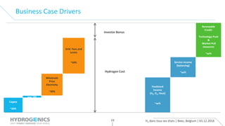 H2 dans tous ses états | Beez, Belgium | 01.12.201619
Opex ~2%
Capex
~20%
Wholesale
Price
Electricity
~30%
Grid Fees and
Levies
~50%
Hydrogen Cost
Service Income
(balancing)
~xx%
Renewable
Credit:
Technology Push
&
Market Pull
measures
~xx%
Feedstock
Income
(H2, O2, Heat)
~xx%
Investor Bonus
Business Case Drivers
 
