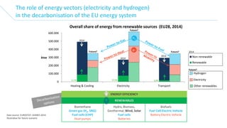 H2 dans tous ses états | Beez, Belgium | 01.12.201620
0
100.000
200.000
300.000
400.000
500.000
600.000
Heating & Cooling Electricity Transport
ktoe
Overall share of energy from renewable sources (EU28, 2014)
Non-renewable
Renewable
The role of energy vectors (electricity and hydrogen)
in the decarbonisation of the EU energy system
Data source: EUROSTAT, SHARES 2014
Illustrative for future scenario
ENERGY EFFICIENCY
RENEWABLES
Biomethane
Green gas (H2, SNG)
Fuel cells (CHP)
Heat pumps
Hydro, Biomass,
Geothermal, Wind, Solar
Fuel cells
Batteries
Biofuels
Fuel Cell Electric Vehicle
Battery Electric Vehicle
17,7% 27,5% 5,9%
H2
2014
2014
2014
Future?
Future?
Future?
e-
Hydrogen
Electricity
Other renewables
2014
Future?
 