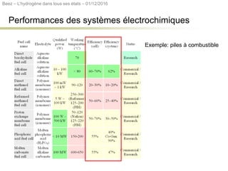 Performances des systèmes électrochimiques
Exemple: piles à combustible
Beez – L’hydrogène dans tous ses états – 01/12/2016
 