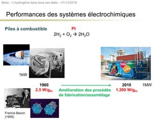 Performances des systèmes électrochimiques
Piles à combustible
2H2 + O2  2H2O
Pt
1960
2,5 W/gPt
1kW
Francis Bacon
(1959)
2010
1.200 W/gPt
1MW
Amélioration des procédés
de fabrication/assemblage
Beez – L’hydrogène dans tous ses états – 01/12/2016
 