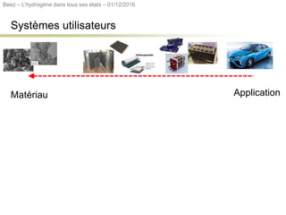 Systèmes utilisateurs
Matériau Application
Beez – L’hydrogène dans tous ses états – 01/12/2016
 