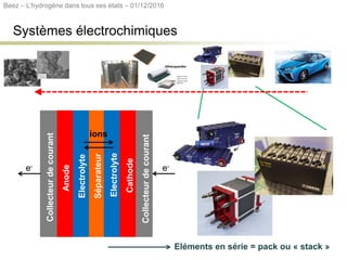 Systèmes électrochimiques
Séparateur
Electrolyte
Electrolyte
Anode
Cathode
Collecteurdecourant
Collecteurdecourant
e-e-
ions
Eléments en série = pack ou « stack »
Beez – L’hydrogène dans tous ses états – 01/12/2016
 