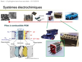 Systèmes électrochimiques
Piles à combustible PEM
Plaque bipolairePlaque bipolaire
Membrane
Anode Cathode
H2 air
air + eauH2
(recirculation)
Beez – L’hydrogène dans tous ses états – 01/12/2016
 