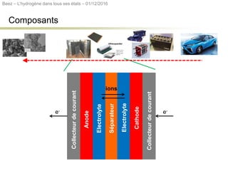 Composants
Séparateur
Electrolyte
Electrolyte
Anode
Cathode
Collecteurdecourant
Collecteurdecourant
e-e-
ions
Beez – L’hydrogène dans tous ses états – 01/12/2016
 