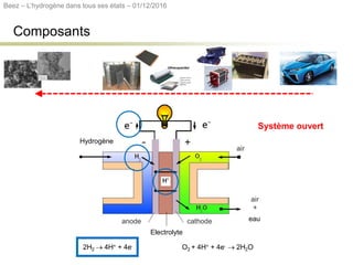 Composants
Hydrogène
Electrolyte
eau
Système ouvert
Beez – L’hydrogène dans tous ses états – 01/12/2016
 