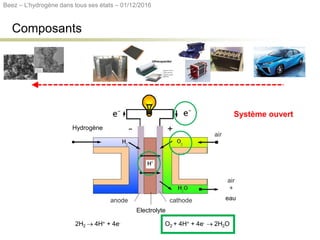 Composants
Hydrogène
Electrolyte
eau
Système ouvert
Beez – L’hydrogène dans tous ses états – 01/12/2016
 
