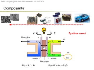 Composants
Hydrogène
Electrolyte
eau
Système ouvert
Beez – L’hydrogène dans tous ses états – 01/12/2016
 