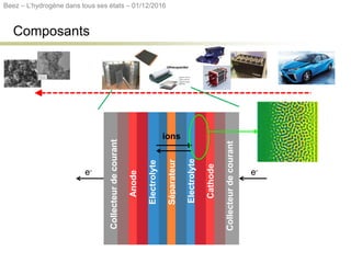 Composants
Séparateur
Electrolyte
Electrolyte
Anode
Cathode
Collecteurdecourant
Collecteurdecourant
e-e-
ions
Beez – L’hydrogène dans tous ses états – 01/12/2016
 