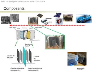 Composants
Couche catalytique
cathodique (Air)
Couche
de
diffusion
Membrane
Nafion®
Couche catalytique
anodique (H2)
Couche de
diffusion
Couche catalytique
cathodique (Air)
Couche
de
diffusion
Membrane
Nafion®
Couche catalytique
anodique (H2)
Couche de
diffusion
Couche de
diffusion
Couche catalytique
anodique (H2)
Couche catalytique
cathodique(O2)
Couche
de
diffusion
Nafion®
Beez – L’hydrogène dans tous ses états – 01/12/2016
 