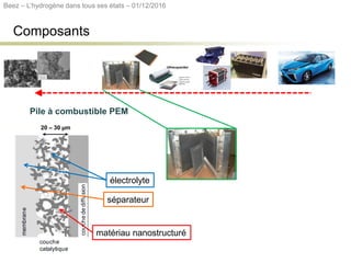 20 - 30 nm
membrane
membrane
couchedediffusion
couchedediffusion
couche
catalytique
20 - 30 nm
couche
catalytique
structure rigide 3D
Pt/noir de carbone Pt/xérogel de carbone
Micromonolithe de
xérogelde carbone
Composants
Pile à combustible PEM
20 – 30 µm
matériau nanostructuré
séparateur
électrolyte
Beez – L’hydrogène dans tous ses états – 01/12/2016
 