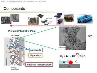 O2
20 - 30 nm
membrane
membrane
couchedediffusion
couchedediffusion
couche
catalytique
20 - 30 nm
couche
catalytique
structure rigide 3D
Pt/noir de carbone Pt/xérogel de carbone
Micromonolithe de
xérogelde carbone
Composants
Pile à combustible PEM
matériau nanostructuré
séparateur
20 – 30 µm
électrolyte
20 nm
e-
H+
O2 + 4e- + 4H+  2H2O
Pt/C
Pt
Beez – L’hydrogène dans tous ses états – 01/12/2016
 