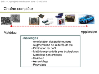 Chaîne complète
Challenges
- Amélioration des performances
- Augmentation de la durée de vie
- Diminution du coût
- Matériaux/procédés plus écologiques
- Matériaux non critiques
- Scale-up
- Assemblage
- Recyclage
Matériau Application
Beez – L’hydrogène dans tous ses états – 01/12/2016
 