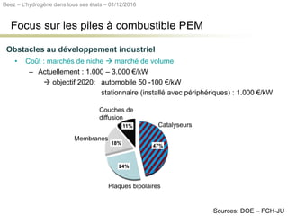 47%
24%
18%
11% Couches
catalytiques
Plaques
bipolaires
Membrane
Couches de
diffusion
Catalyseurs
Plaques bipolaires
Couches de
diffusion
Membranes
• Coût : marchés de niche  marché de volume
– Actuellement : 1.000 – 3.000 €/kW
 objectif 2020: automobile 50 -100 €/kW
stationnaire (installé avec périphériques) : 1.000 €/kW
Focus sur les piles à combustible PEM
Obstacles au développement industriel
Sources: DOE – FCH-JU
Beez – L’hydrogène dans tous ses états – 01/12/2016
 