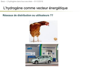 Réseaux de distribution ou utilisateurs ??
L’hydrogène comme vecteur énergétique
Beez – L’hydrogène dans tous ses états – 01/12/2016
 