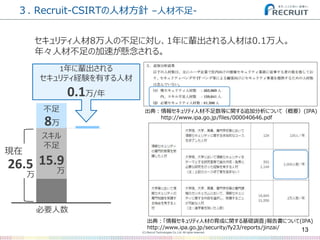 (C) Recruit Technologies Co.,Ltd. All rights reserved.
３. Recruit-CSIRTの人材方針 –人材不足-
13
セキュリティ人材8万人の不足に対し、1年に輩出される人材は0.1万人。
年々人材不足の加速が懸念される。
出典：「情報セキュリティ人材の育成に関する基礎調査」報告書について(IPA)
http://www.ipa.go.jp/security/fy23/reports/jinzai/
1年に輩出される
セキュリティ経験を有する人材
0.1万/年
26.5
万
現在
8万
不足
必要人数
スキル
不足
15.9
万
出典：情報セキュリティ人材不足数等に関する追加分析について（概要）(IPA)
http://www.ipa.go.jp/files/000040646.pdf
 