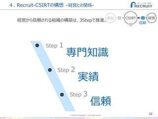(C) Recruit Technologies Co.,Ltd. All rights reserved.
４. Recruit-CSIRTの構想 –経営との関係-
32
CSIRT 経営
信頼
各社
1
2 3
経営から信頼される組織の構築は、3Stepで推進。
Step 2
実績
Step 1
専門知識
Step 3
信頼
 