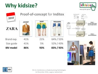 7th Int. Conference on Body Scanning Technologies
1st December 2016, Lugano, Switzerland
Proof-of-concept for Inditex
Why kidsize?
Brand exp. 41% 21% 64% / 55%
Size guide 41% 5% 52% / 43%
IBV model 86% 93% 83% / 93%
SIZE SELECTION
MODEL
Fitting
percention on
body parts
Size selection
FITTING MOLDEL
OF BODY PARTS
FITTING
PROBABILITY OF
KEY AREAS
CONTRIBUTION OF
FITTING AREAS
STAGE 2
SIZE RECOMENDED
STAGE 1
FITTING PREDICTION
ON KEY BODY PARTS
Body measurements Garment sizes
 