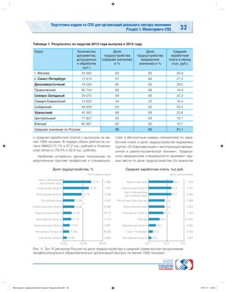 Подготовка кадров со СПО для организаций реального сектора экономики
Раздел 1. Мониторинги СПО 33
и средней заработной платой с выпуском не ме-
нее 1000 человек. В лидеры обоих рейтингов по-
пали ХМАО (77,1% и 37,2 тыс. рублей) и Ульянов-
ская область (76,5% и 32,9 тыс. рублей).
Наиболее интересны данные полученные по
укрупнённым группам профессий и специально-
стей: в абсолютные лидеры показателей по зара-
ботной плате и доле трудоустройства вырвалась
группа «25 Аэронавигация и эксплуатация авиаци-
онной и ракето-космической техники». Традици-
онно медицинские специальности занимают пер-
вые места по доле трудоустройства (по аналогии
Таблица 1. Результаты по округам 2013 года выпуска в 2015 году
Округ Количество
документов,
допущенных
к обработке
(шт.)
Доля
трудоустройства
(среднее значение)
в %
Доля
трудоустройства
(медианное
значение) в %
Средняя
заработная
плата в месяц
(тыс. руб.)
г. Москва 24 942 63 60 30,9
г. Санкт-Петербург 12 814 67 66 27,3
Дальневосточный 18 583 65 65 29,5
Приволжский 95 743 68 68 18,9
Северо-Западный 29 075 69 69 22,3
Северо-Кавказский 12 632 34 25 16,4
Сибирский 58 659 64 62 20,4
Уральский 45 362 68 69 22,6
Центральный 71 807 65 64 19,1
Южный 60 367 62 60 18,7
Среднее значение по России: 65 65 21,1
Рис. 4. Топ 10 регионов России по доле трудоустройства и средней сумме выплат выпускникам
профессиональных образовательных организаций (выпуск не менее 1000 человек)
Мониторинг трудоустройства Симкин Подольский.indd 33Мониторинг трудоустройства Симкин Подольский.indd 33 15.01.17 19:0415.01.17 19:04
 