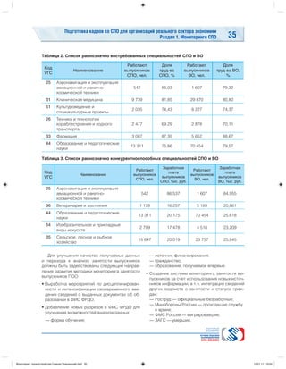 Подготовка кадров со СПО для организаций реального сектора экономики
Раздел 1. Мониторинги СПО 35
Для улучшения качества получаемых данных
и перехода к анализу занятости выпускников
должны быть задействованы следующие направ-
ления развития методики мониторинга занятости
выпускников ПОО:
• Выработка мероприятий по дисциплинирован-
ности и интенсификации своевременного вве-
дения сведений о выданных документах об об-
разовании в ФИС ФРДО.
• Добавление новых разрезов в ФИС ФРДО для
улучшения возможностей анализа данных:
— форма обучения;
— источник финансирования;
— гражданство;
— образование, получаемое впервые.
• Создание системы мониторинга занятости вы-
пускников за счет использования новых источ-
ников информации, в т.ч. интеграция сведений
других ведомств о занятости и статусе граж-
дан:
— Роструд — официальные безработные;
— Минобороны России — проходящие службу
в армии;
— ФМС России — мигрировавшие;
— ЗАГС — умершие.
Таблица 2. Список равнозначно востребованных специальностей СПО и ВО
Код
УГС
Наименование
Работают
выпускников
СПО, чел.
Доля
труд-ва
СПО, %
Работают
выпускников
ВО, чел.
Доля
труд-ва ВО,
%
25 Аэронавигация и эксплуатация
авиационной и ракетно-
космической техники
542 86,03 1 607 79,32
31 Клиническая медицина 9 739 81,85 29 870 80,80
51 Культуроведение и
социокультурные проекты
2 035 74,43 8 227 74,37
26 Техника и технологии
кораблестроения и водного
транспорта
2 477 69,29 2 878 70,11
33 Фармация 3 087 87,35 5 652 88,67
44 Образование и педагогические
науки
13 311 75,86 70 454 79,57
Таблица 3. Список равнозначно конкурентноспособных специальностей СПО и ВО
Код
УГС
Наименование
Работают
выпускников
СПО, чел.
Заработная
плата
выпускников
СПО, тыс. руб.
Работают
выпускников
ВО, чел.
Заработная
плата
выпускников
ВО, тыс. руб.
25 Аэронавигация и эксплуатация
авиационной и ракетно-
космической техники
542 86,537 1 607 84,955
36 Ветеринария и зоотехния 1 178 16,257 5 189 20,861
44 Образование и педагогические
науки
13 311 20,175 70 454 25,618
54 Изобразительное и прикладные
виды искусств
2 799 17,478 4 510 23,209
35 Сельское, лесное и рыбное
хозяйство
15 647 20,019 23 757 25,845
Мониторинг трудоустройства Симкин Подольский.indd 35Мониторинг трудоустройства Симкин Подольский.indd 35 15.01.17 19:0415.01.17 19:04
 