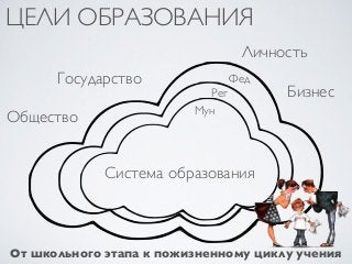 Система образования
Государство
Бизнес
Общество
Личность
Фед
Рег
Мун
ЦЕЛИ ОБРАЗОВАНИЯ
От школьного этапа к пожизненному циклу учения
 