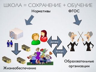 ШКОЛА = СОХРАНЕНИЕ + ОБУЧЕНИЕ
Образовательные
организации
Договор
Конкурс
Жизнеобеспечение
Нормативы ФГОС
 