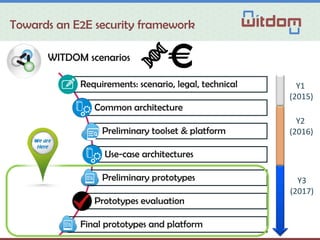 Towards an E2E security framework
WITDOM scenarios
Requirements: scenario, legal, technical
Common architecture
Preliminary toolset & platform
Use-case architectures
Preliminary prototypes
Prototypes evaluation
Final prototypes and platform
Y1
(2015)
Y2
(2016)
Y3
(2017)
 