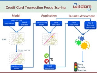 Per fraud type
Credit Card Transaction Fraud Scoring
Transactions
Fraud
detected
Fraud scoring
model
New
transaction
Fraud scoring
model
Fraud
assessment
New &
Previous
transactions
Fraud
assessment
Deny
Review
Approve
The pink line is “the
model”
Model Application Business Assessment
ANN
 